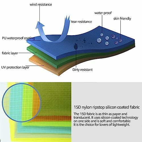 Nylon ripstop fabric layers with labeled features like wind resistance and waterproof coating.